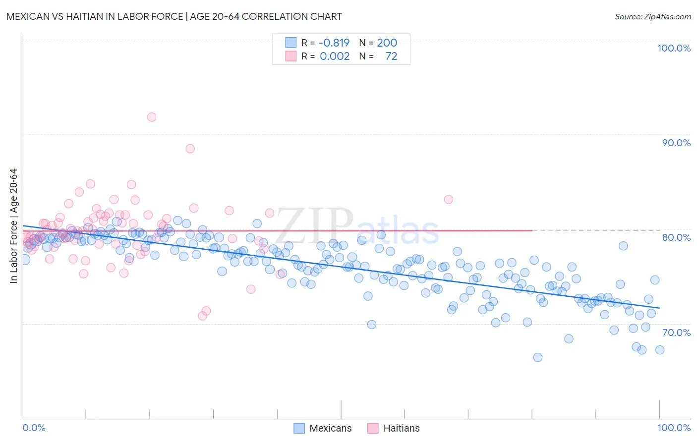 Mexican vs Haitian In Labor Force | Age 20-64