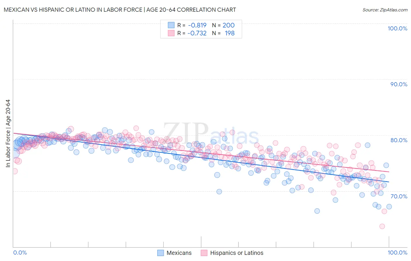 Mexican vs Hispanic or Latino In Labor Force | Age 20-64