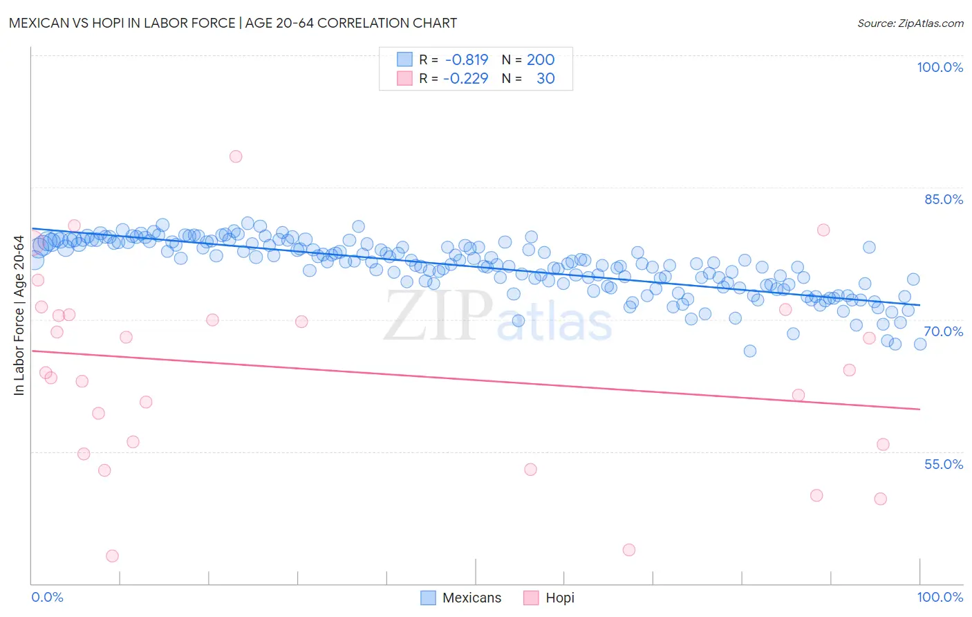 Mexican vs Hopi In Labor Force | Age 20-64