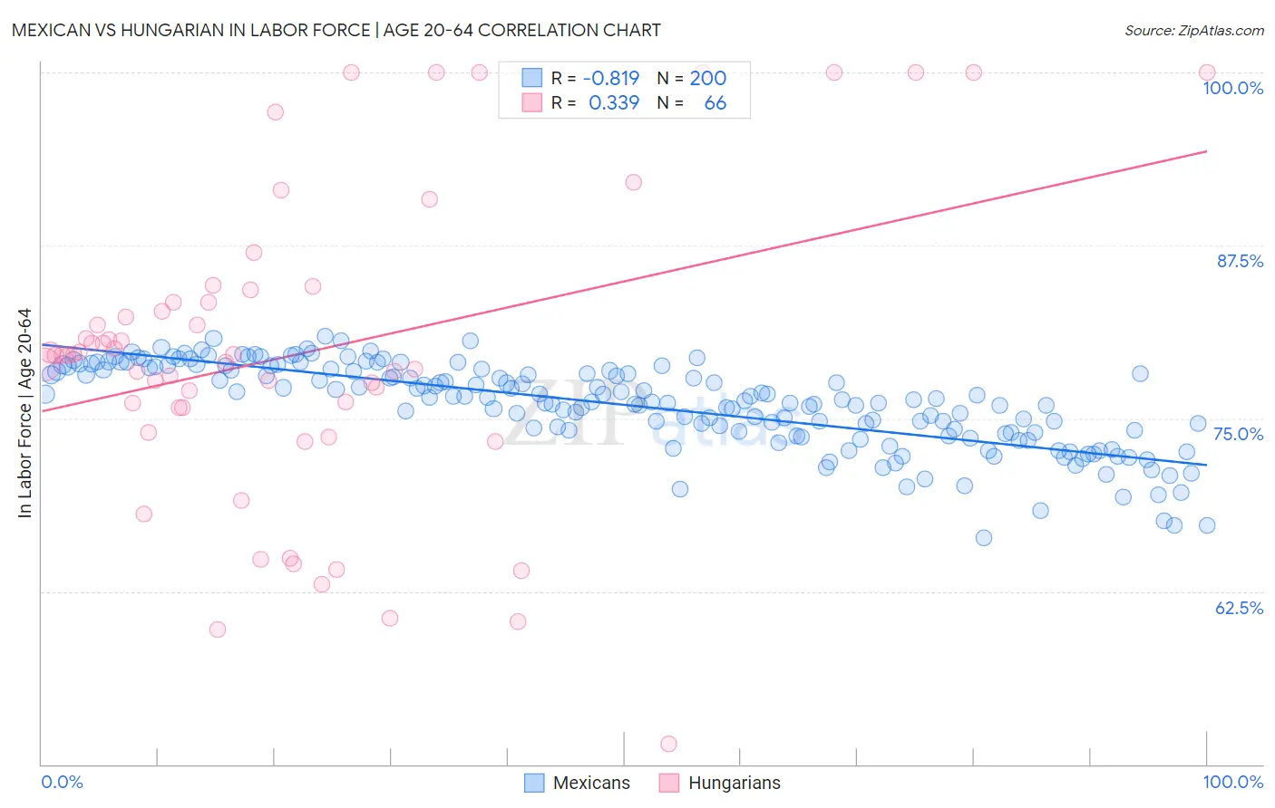 Mexican vs Hungarian In Labor Force | Age 20-64