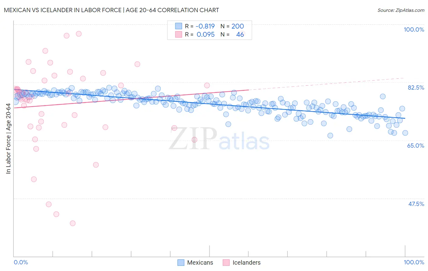 Mexican vs Icelander In Labor Force | Age 20-64