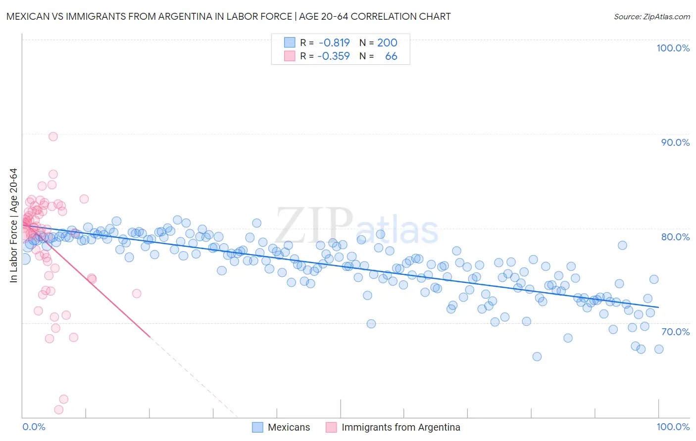 Mexican vs Immigrants from Argentina In Labor Force | Age 20-64