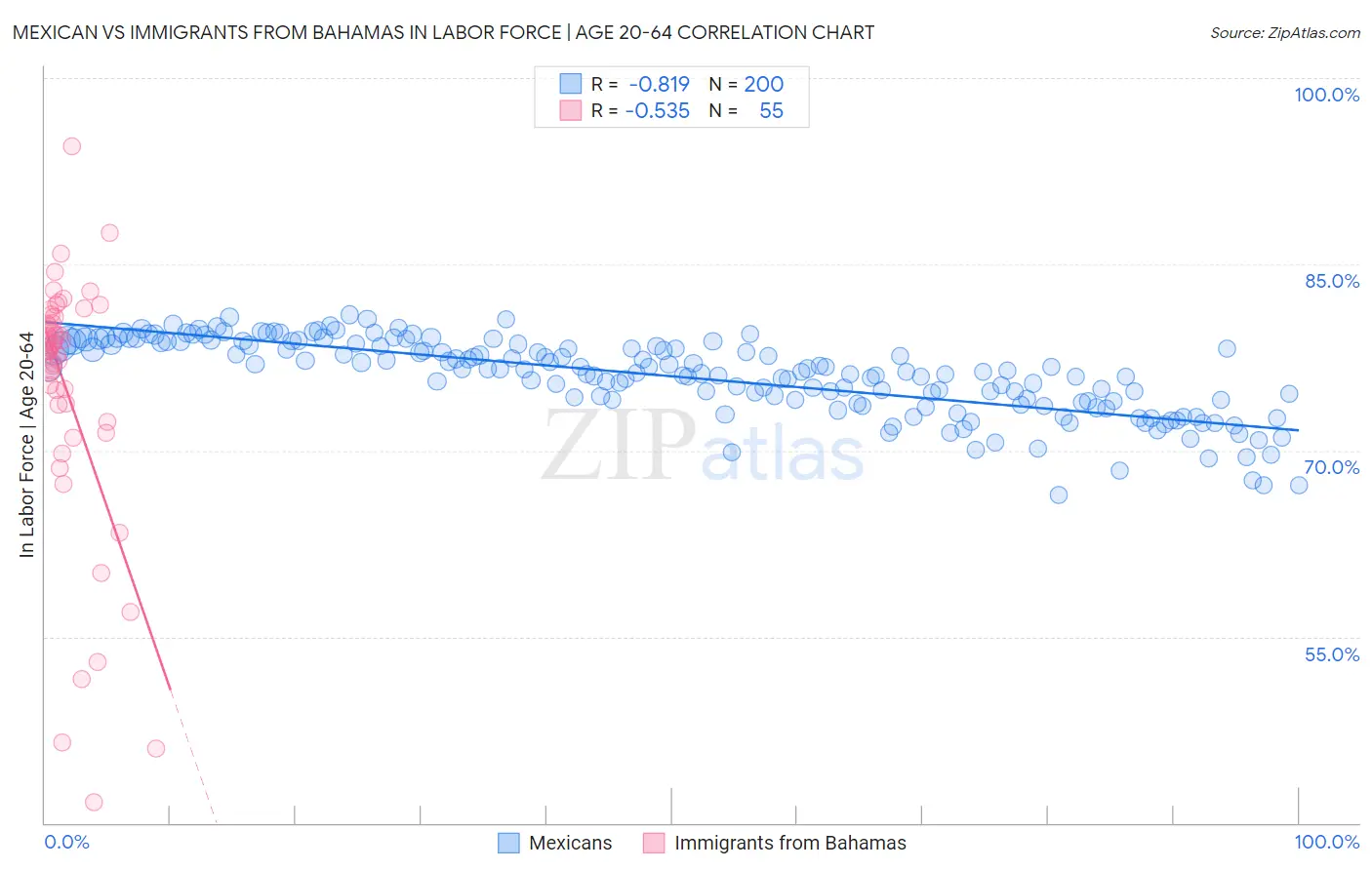 Mexican vs Immigrants from Bahamas In Labor Force | Age 20-64