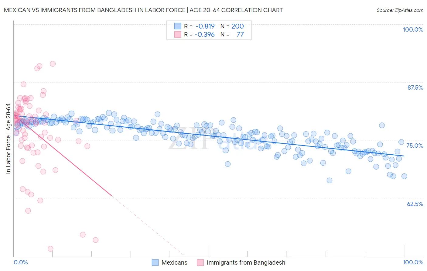 Mexican vs Immigrants from Bangladesh In Labor Force | Age 20-64