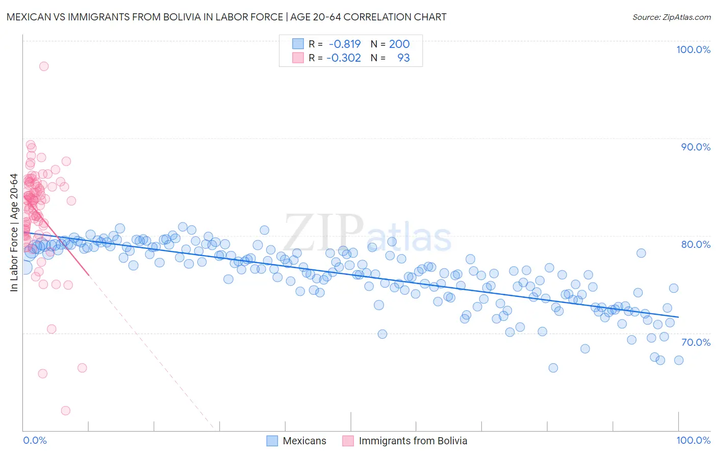 Mexican vs Immigrants from Bolivia In Labor Force | Age 20-64