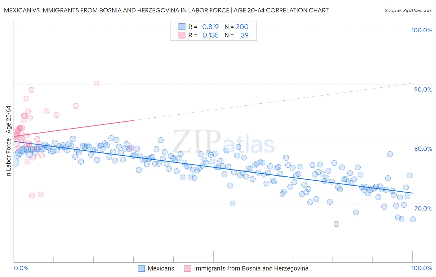 Mexican vs Immigrants from Bosnia and Herzegovina In Labor Force | Age 20-64