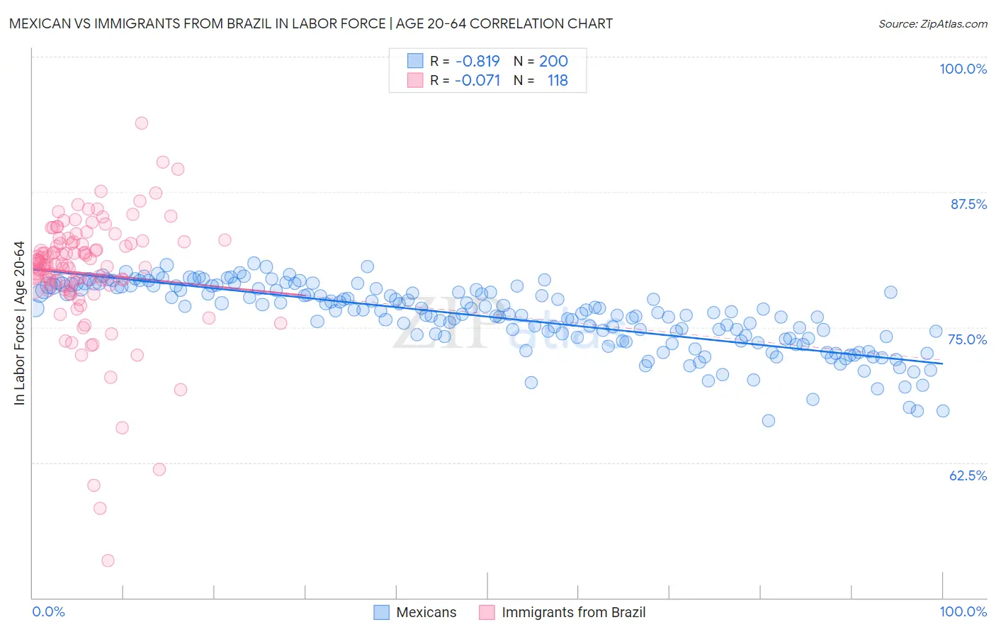 Mexican vs Immigrants from Brazil In Labor Force | Age 20-64