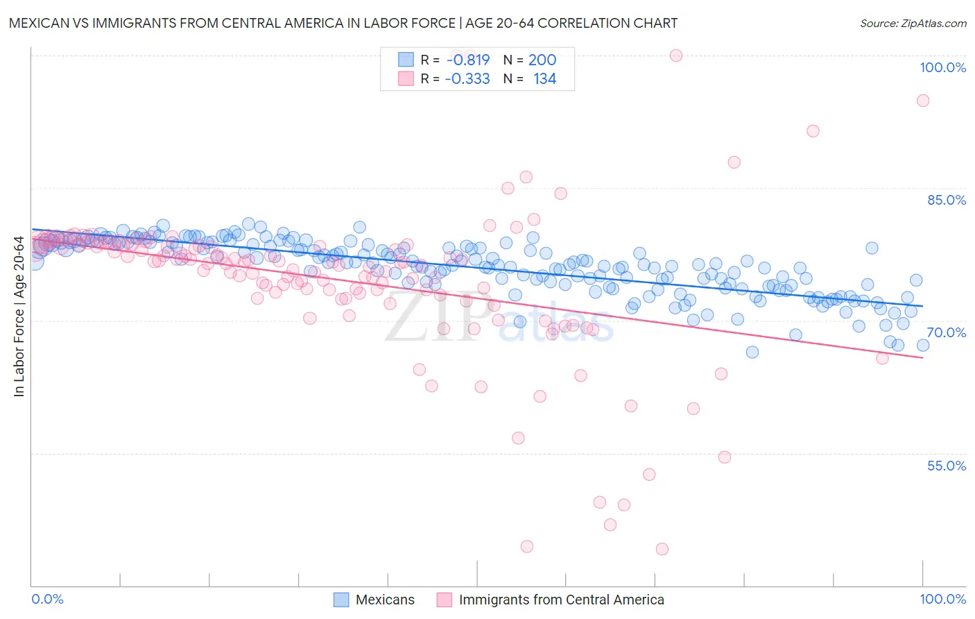 Mexican vs Immigrants from Central America In Labor Force | Age 20-64