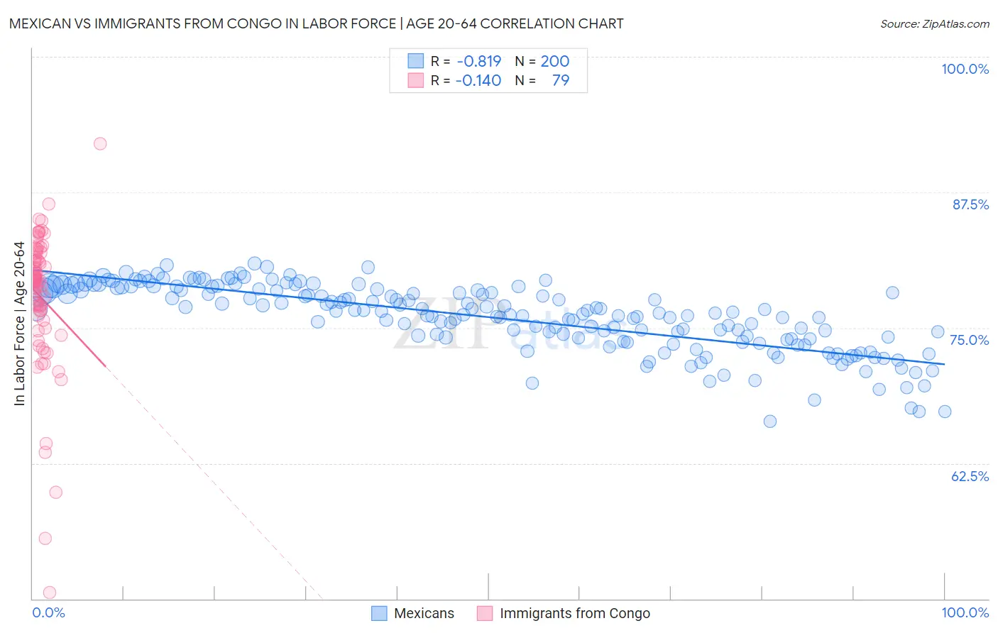 Mexican vs Immigrants from Congo In Labor Force | Age 20-64