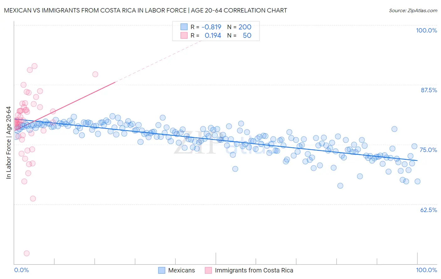 Mexican vs Immigrants from Costa Rica In Labor Force | Age 20-64