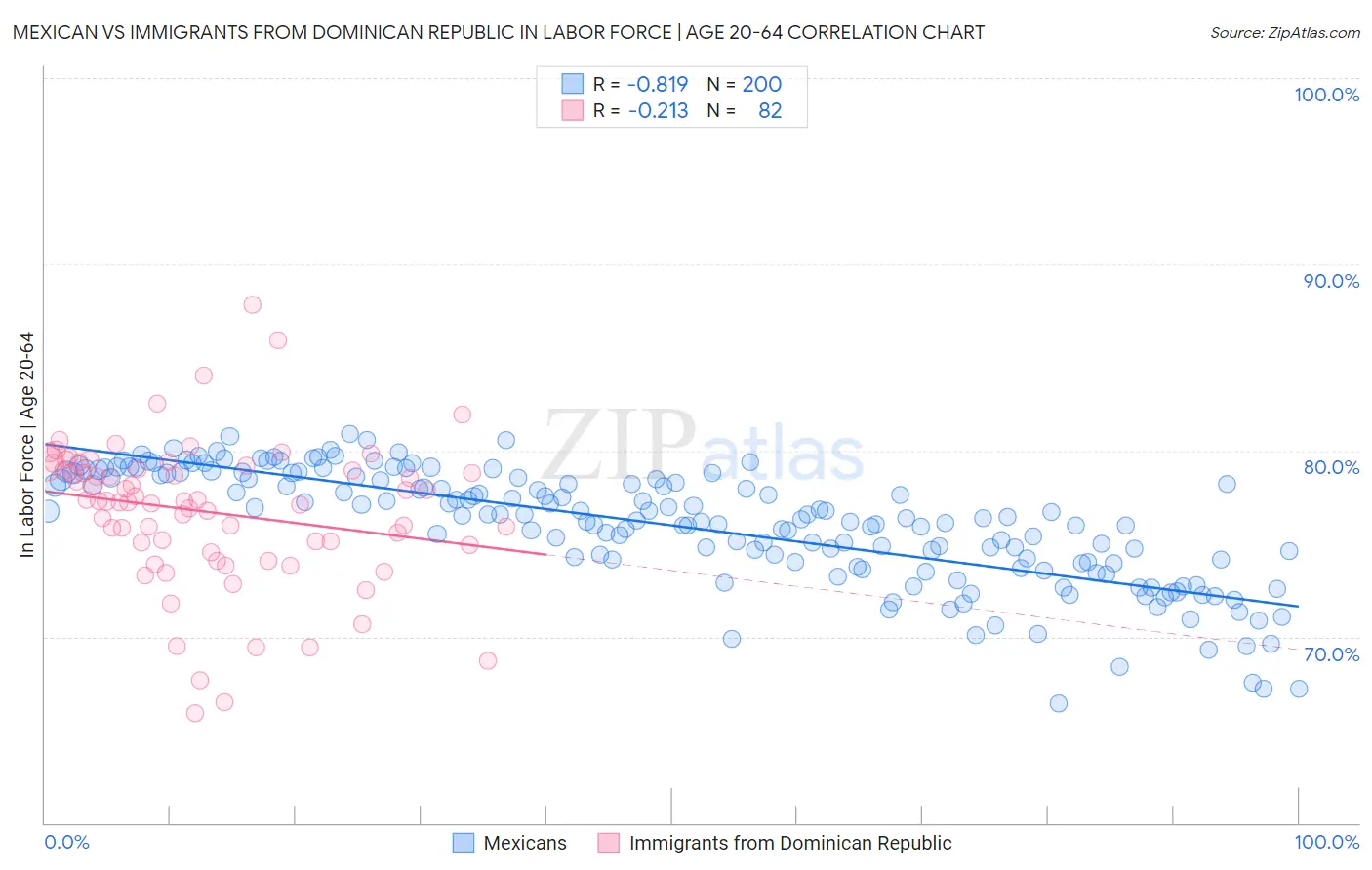 Mexican vs Immigrants from Dominican Republic In Labor Force | Age 20-64