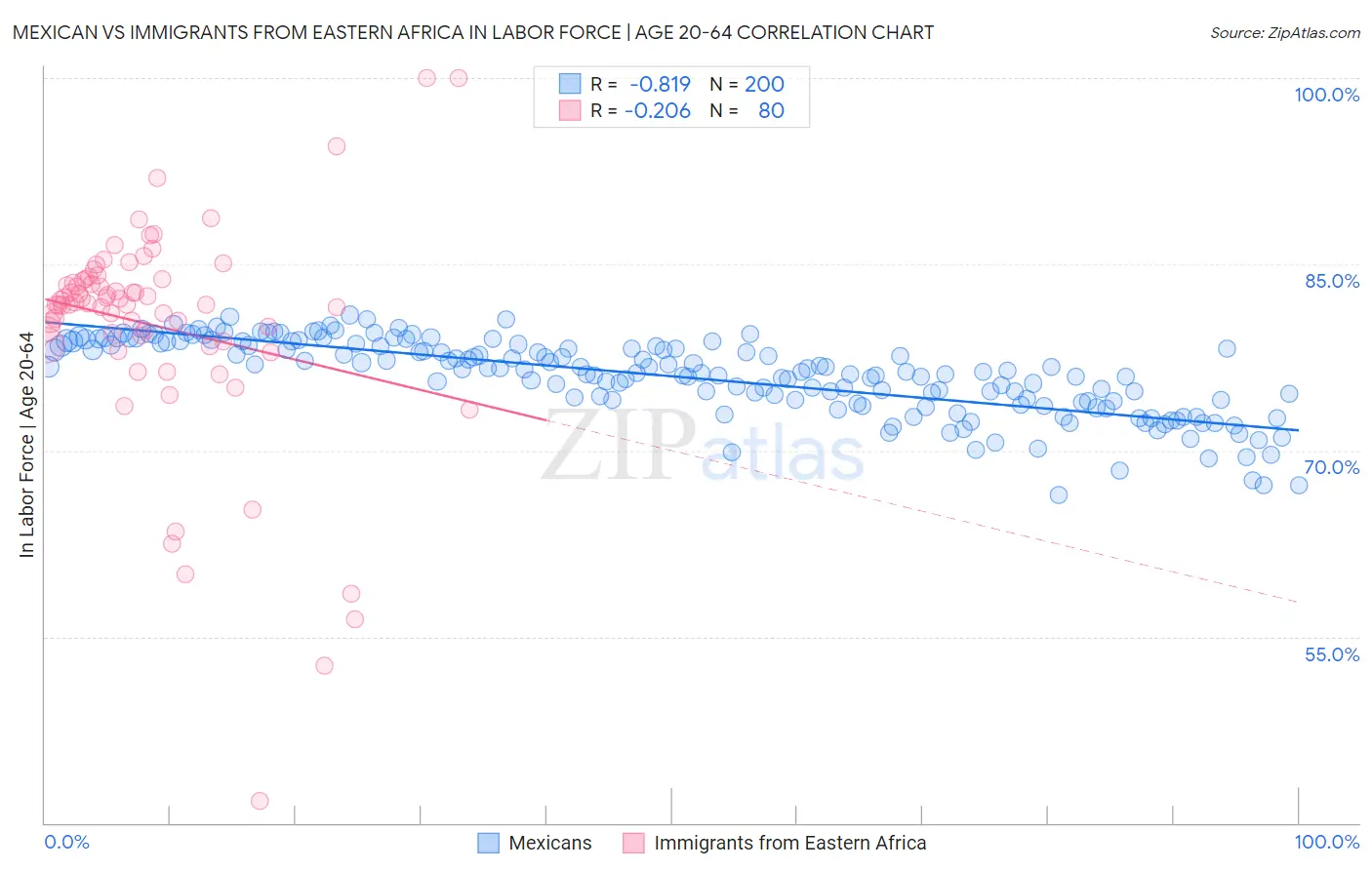 Mexican vs Immigrants from Eastern Africa In Labor Force | Age 20-64