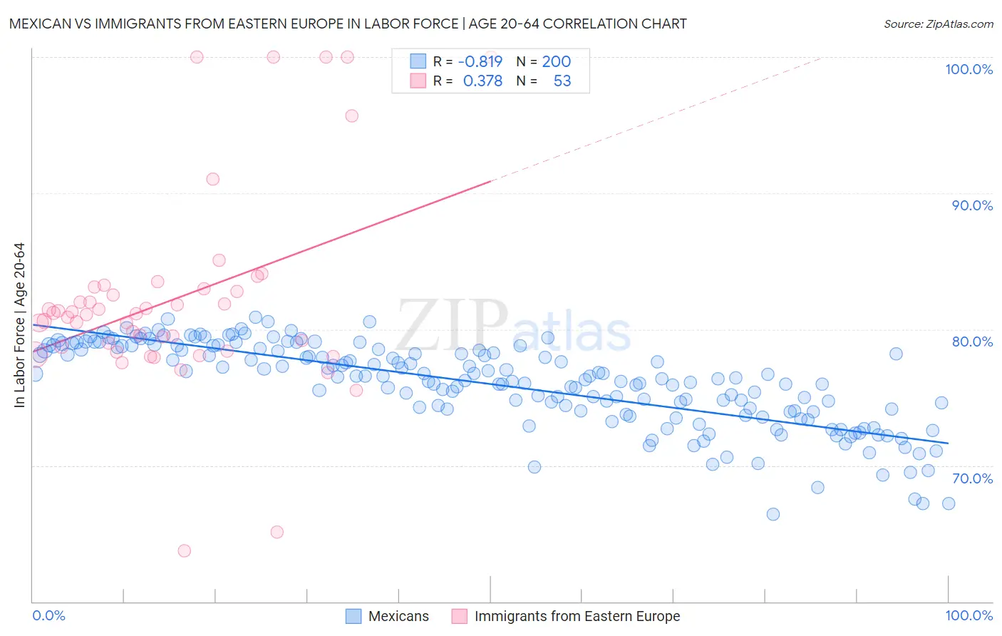 Mexican vs Immigrants from Eastern Europe In Labor Force | Age 20-64