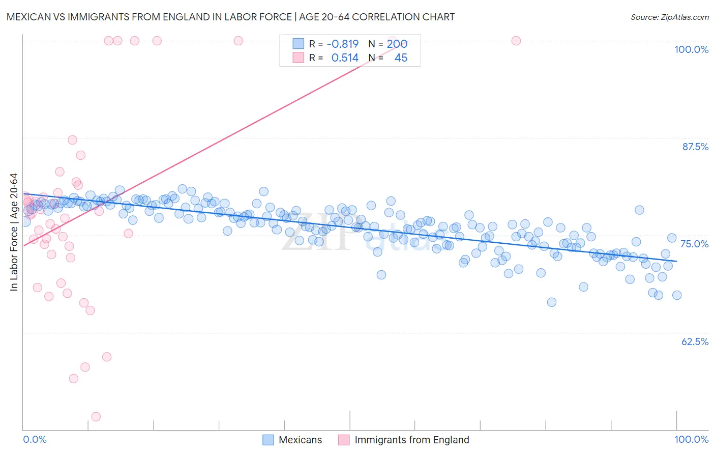 Mexican vs Immigrants from England In Labor Force | Age 20-64