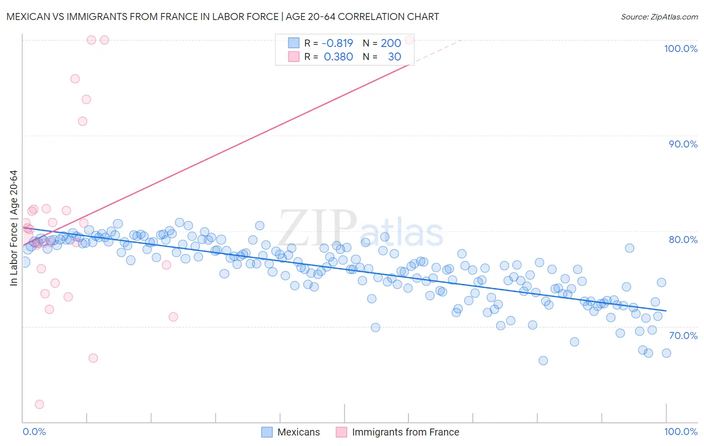 Mexican vs Immigrants from France In Labor Force | Age 20-64