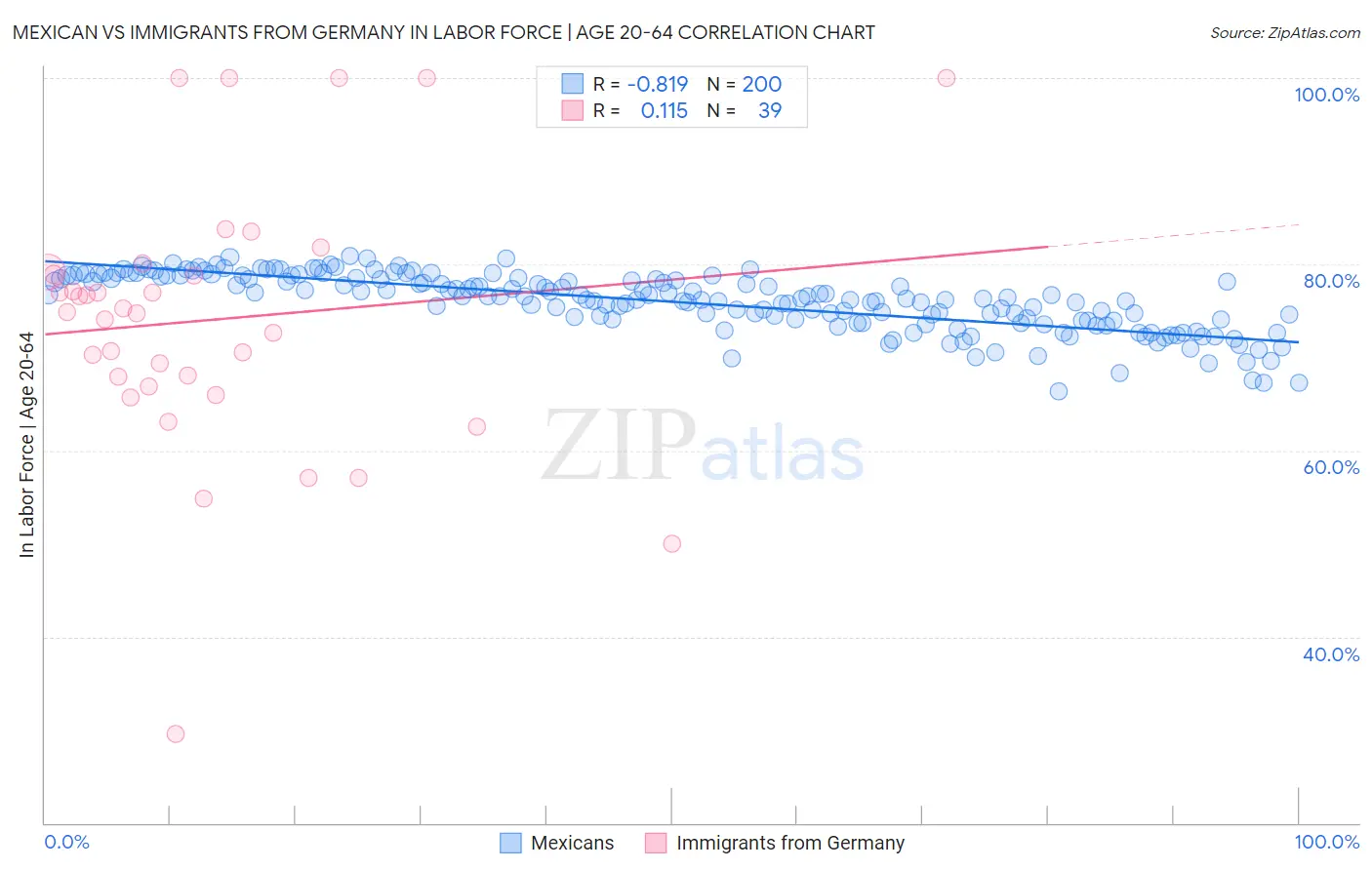 Mexican vs Immigrants from Germany In Labor Force | Age 20-64