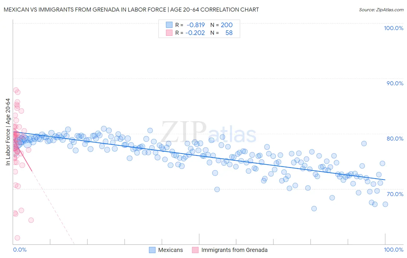 Mexican vs Immigrants from Grenada In Labor Force | Age 20-64