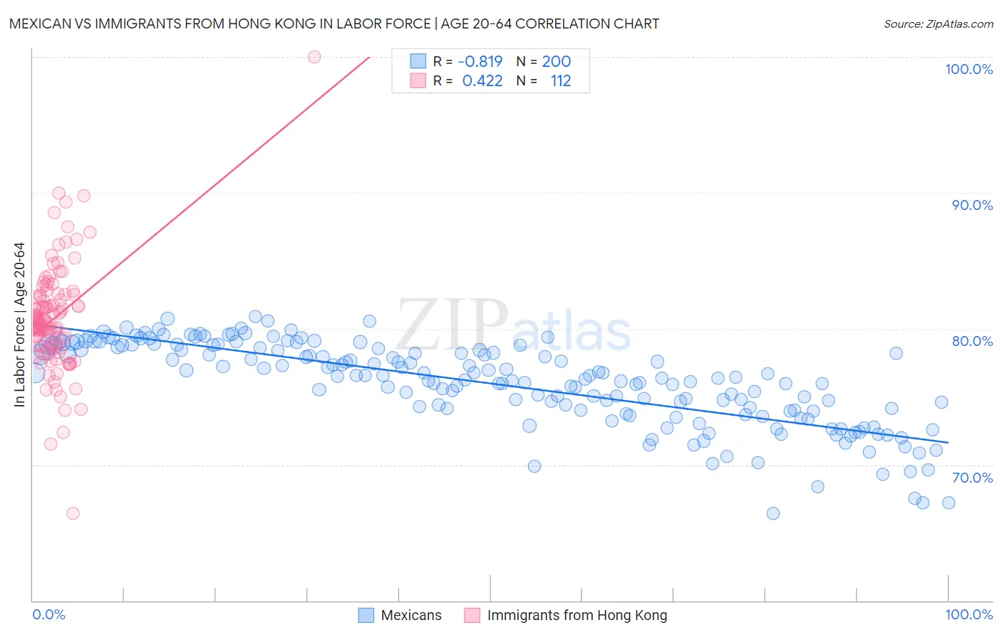 Mexican vs Immigrants from Hong Kong In Labor Force | Age 20-64