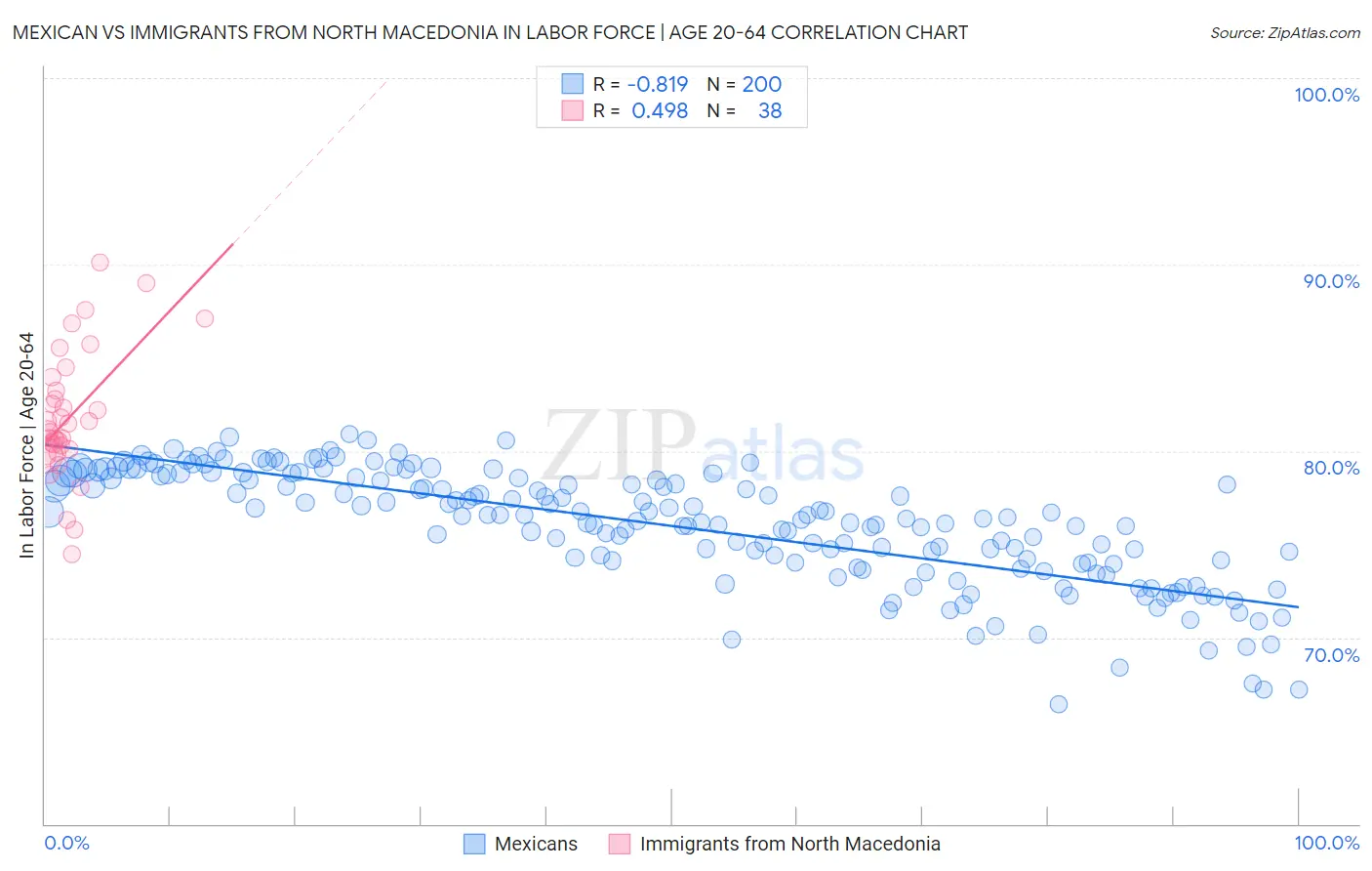 Mexican vs Immigrants from North Macedonia In Labor Force | Age 20-64