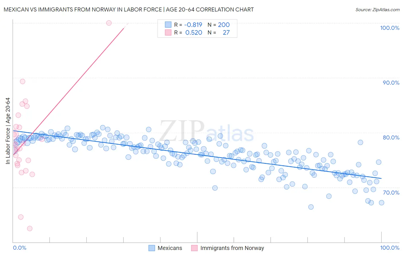Mexican vs Immigrants from Norway In Labor Force | Age 20-64