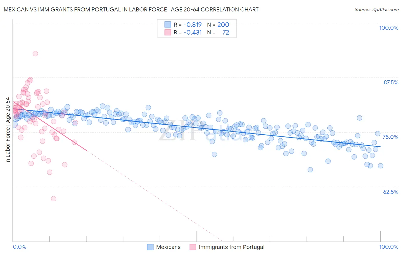 Mexican vs Immigrants from Portugal In Labor Force | Age 20-64