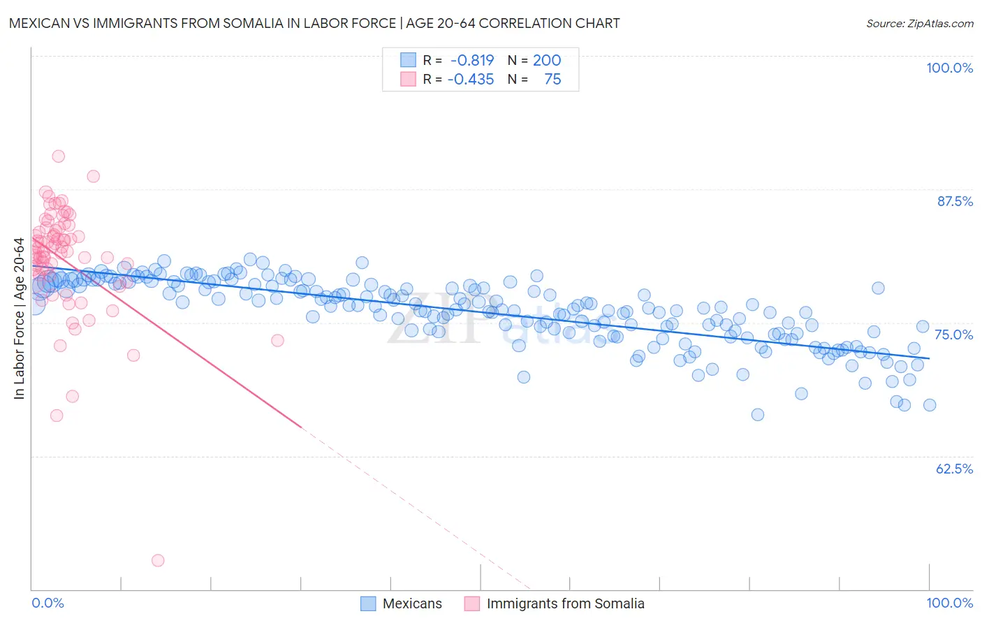 Mexican vs Immigrants from Somalia In Labor Force | Age 20-64