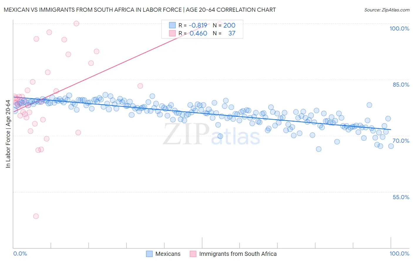Mexican vs Immigrants from South Africa In Labor Force | Age 20-64