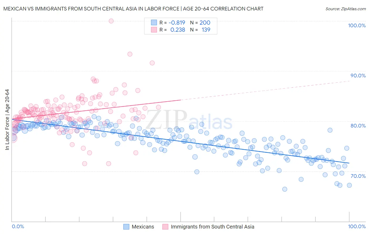 Mexican vs Immigrants from South Central Asia In Labor Force | Age 20-64