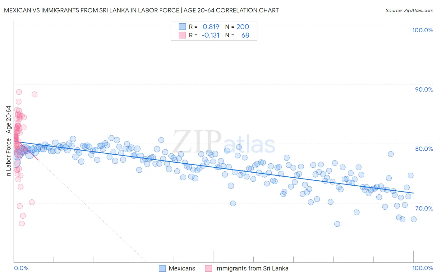 Mexican vs Immigrants from Sri Lanka In Labor Force | Age 20-64