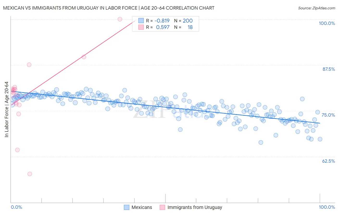 Mexican vs Immigrants from Uruguay In Labor Force | Age 20-64