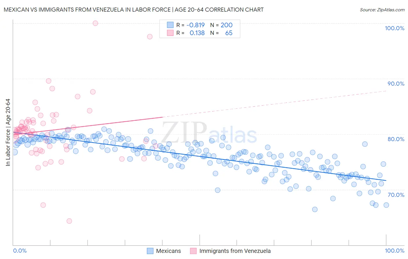 Mexican vs Immigrants from Venezuela In Labor Force | Age 20-64