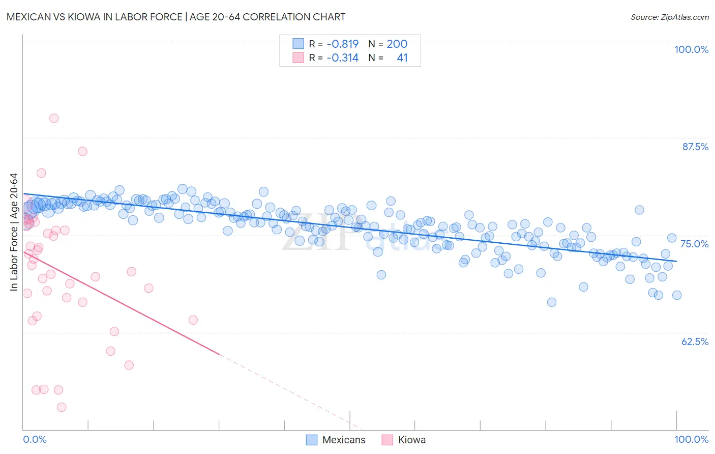 Mexican vs Kiowa In Labor Force | Age 20-64