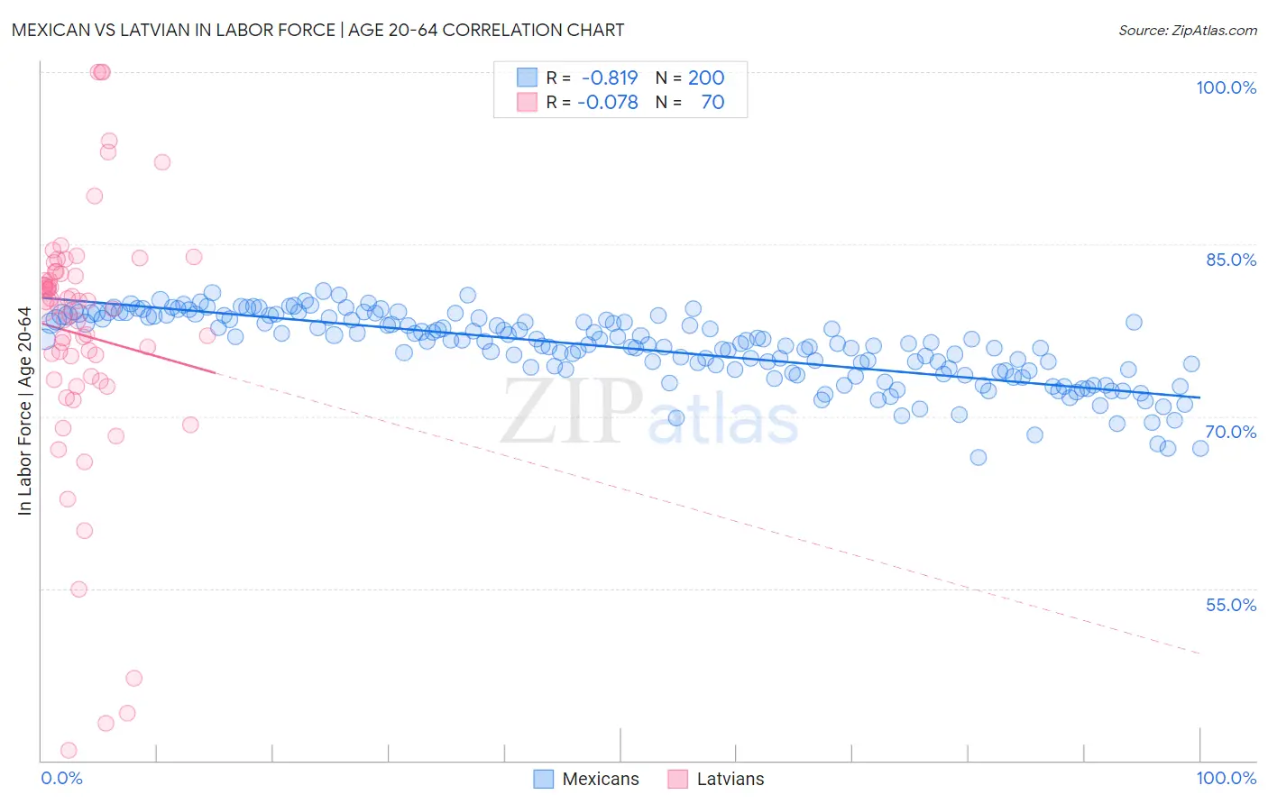 Mexican vs Latvian In Labor Force | Age 20-64