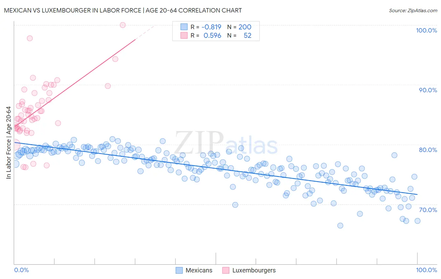 Mexican vs Luxembourger In Labor Force | Age 20-64