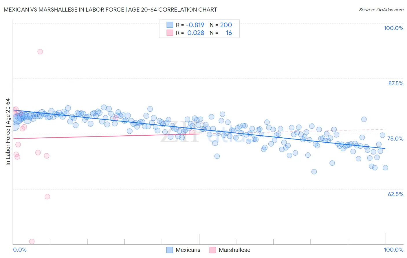 Mexican vs Marshallese In Labor Force | Age 20-64