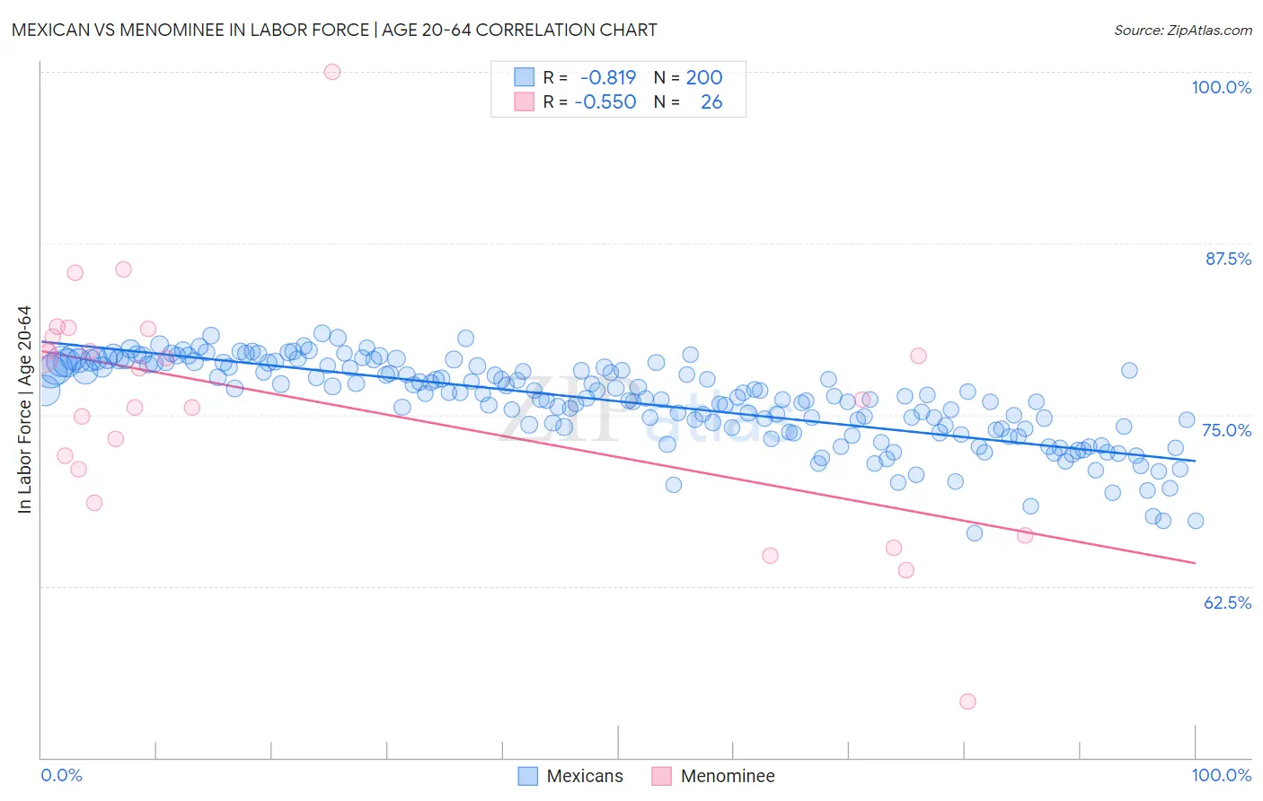 Mexican vs Menominee In Labor Force | Age 20-64