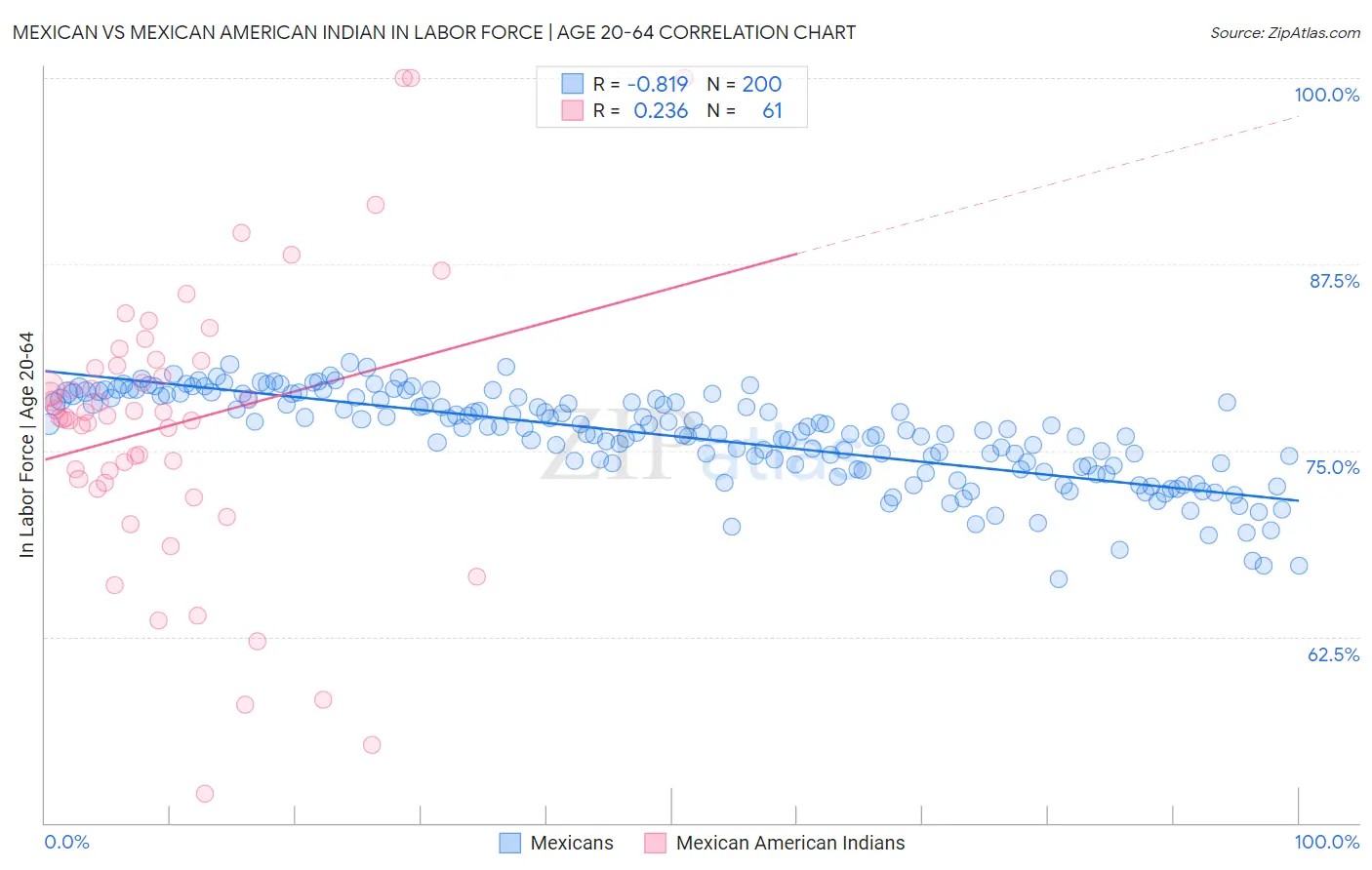 Mexican vs Mexican American Indian In Labor Force | Age 20-64