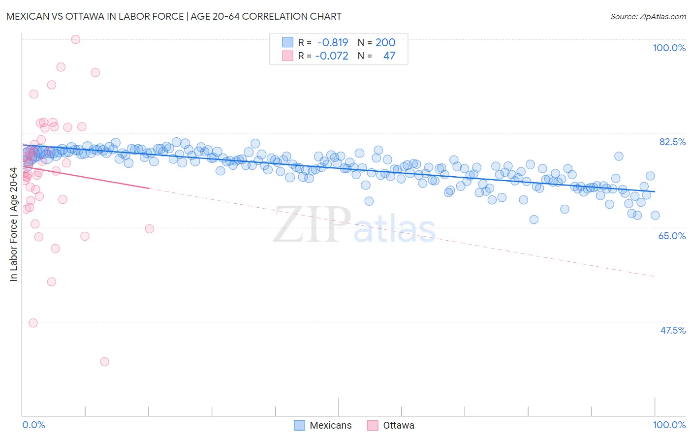 Mexican vs Ottawa In Labor Force | Age 20-64