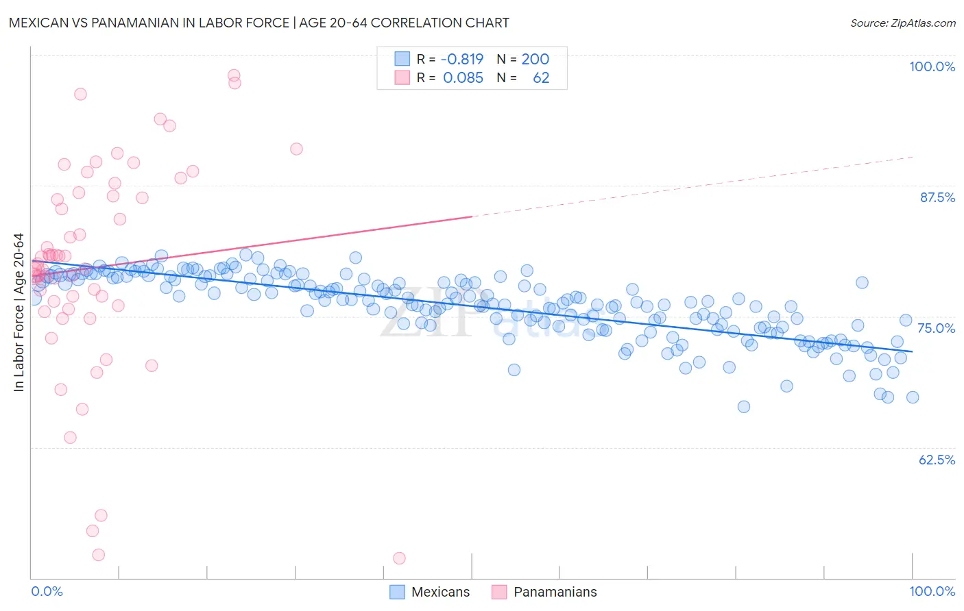 Mexican vs Panamanian In Labor Force | Age 20-64