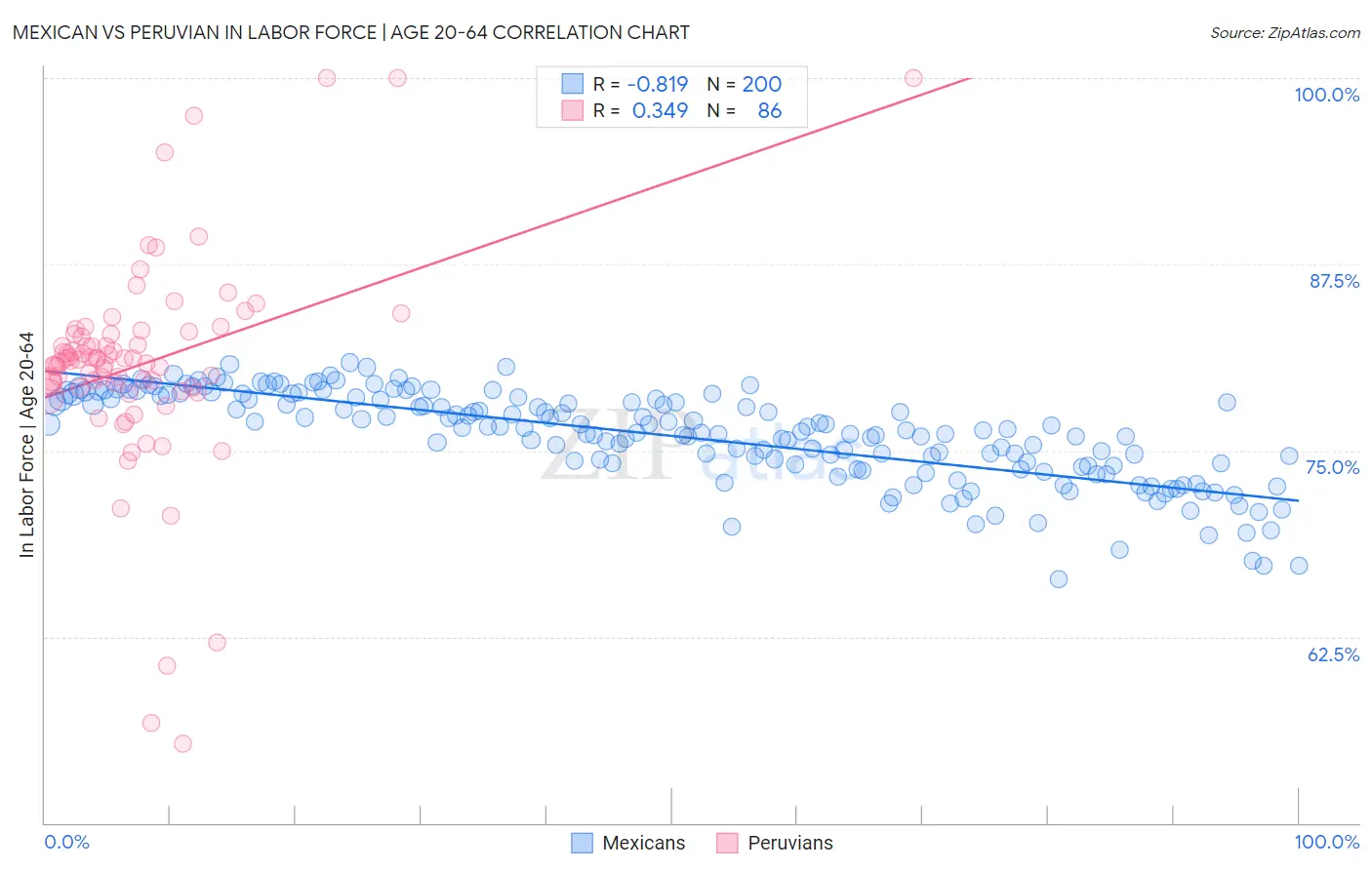 Mexican vs Peruvian In Labor Force | Age 20-64