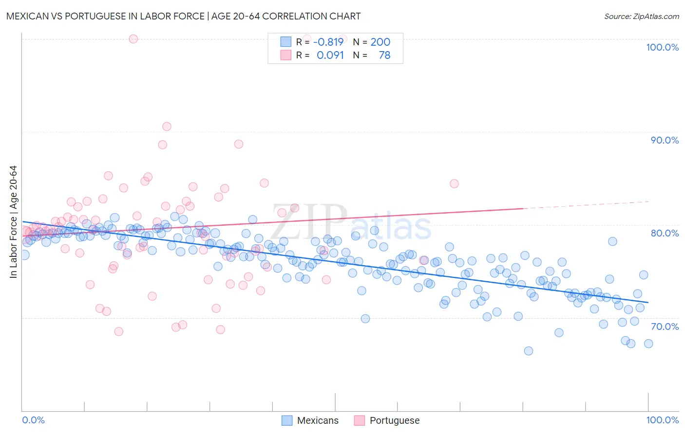 Mexican vs Portuguese In Labor Force | Age 20-64