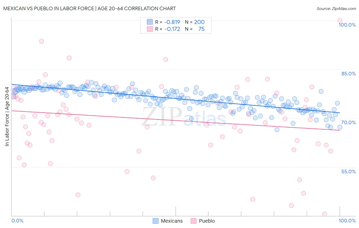 Mexican vs Pueblo In Labor Force | Age 20-64