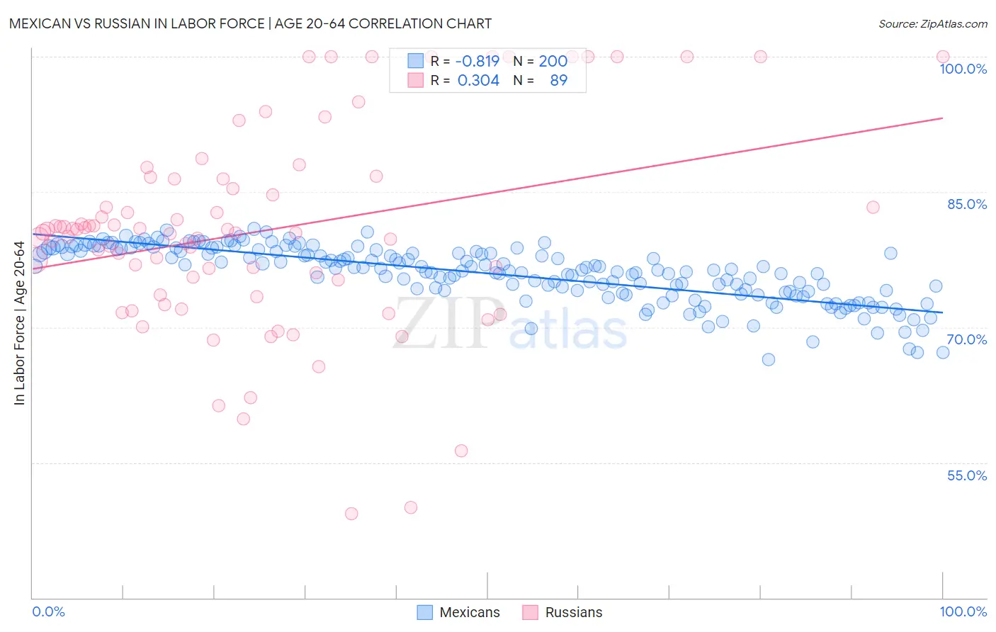 Mexican vs Russian In Labor Force | Age 20-64