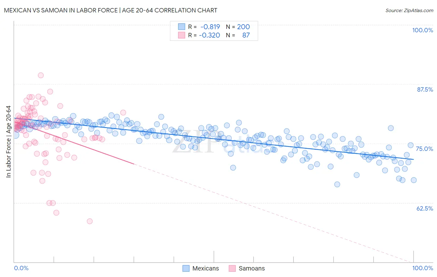 Mexican vs Samoan In Labor Force | Age 20-64