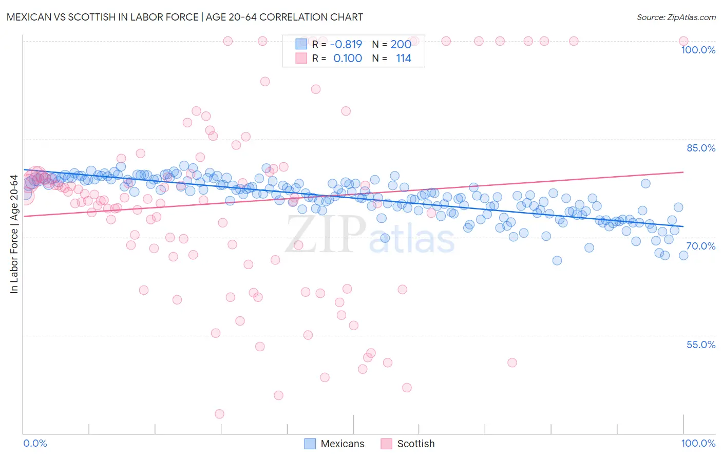 Mexican vs Scottish In Labor Force | Age 20-64