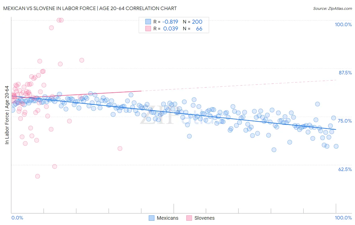 Mexican vs Slovene In Labor Force | Age 20-64