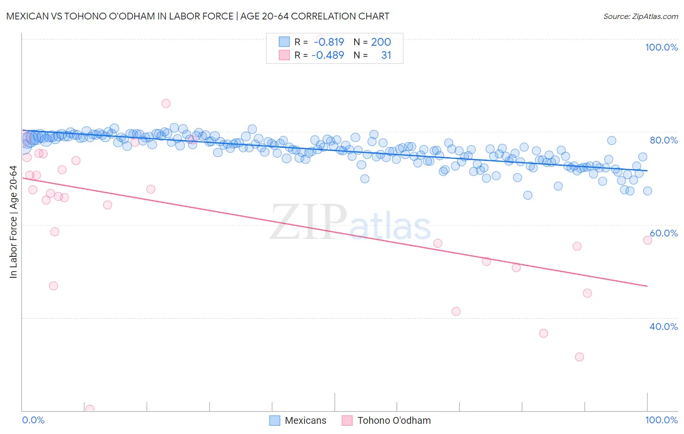 Mexican vs Tohono O'odham In Labor Force | Age 20-64