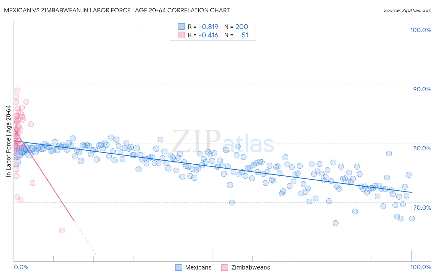 Mexican vs Zimbabwean In Labor Force | Age 20-64