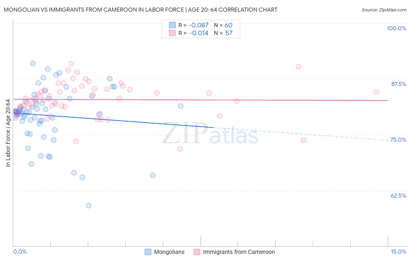 Mongolian vs Immigrants from Cameroon In Labor Force | Age 20-64