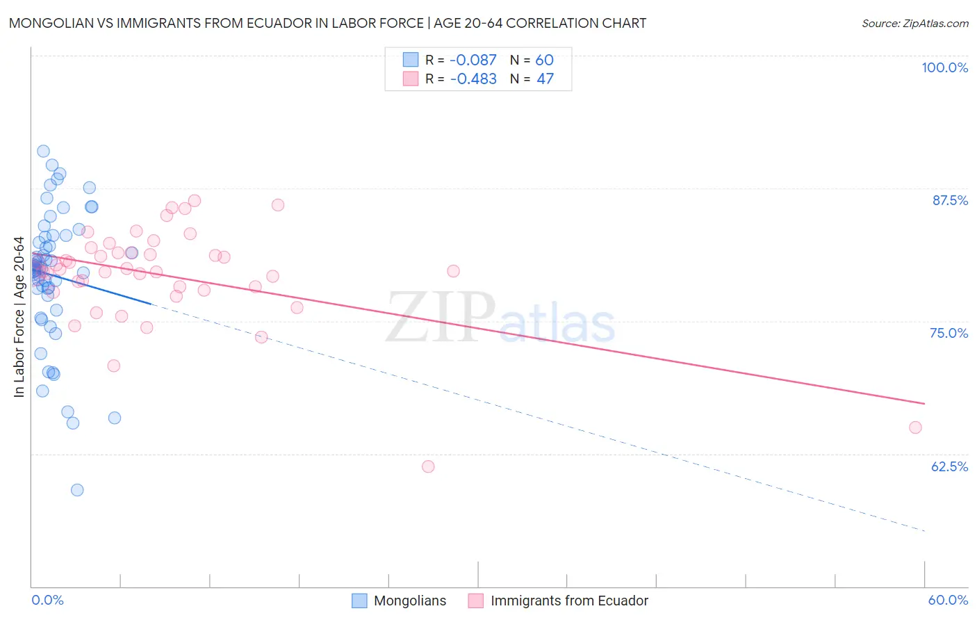 Mongolian vs Immigrants from Ecuador In Labor Force | Age 20-64